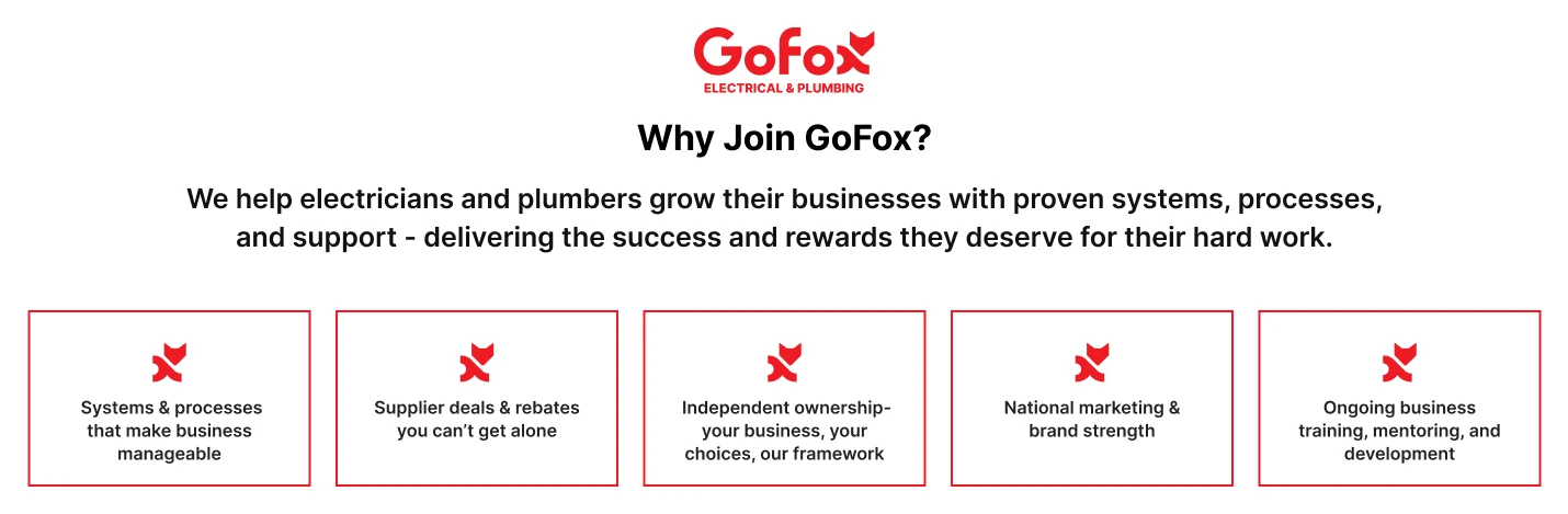 Benefits for Franchisees shown on GoFox Electrical & Plumbing banner highlighting systems, supplier deals, independent ownership, national marketing, and ongoing business training