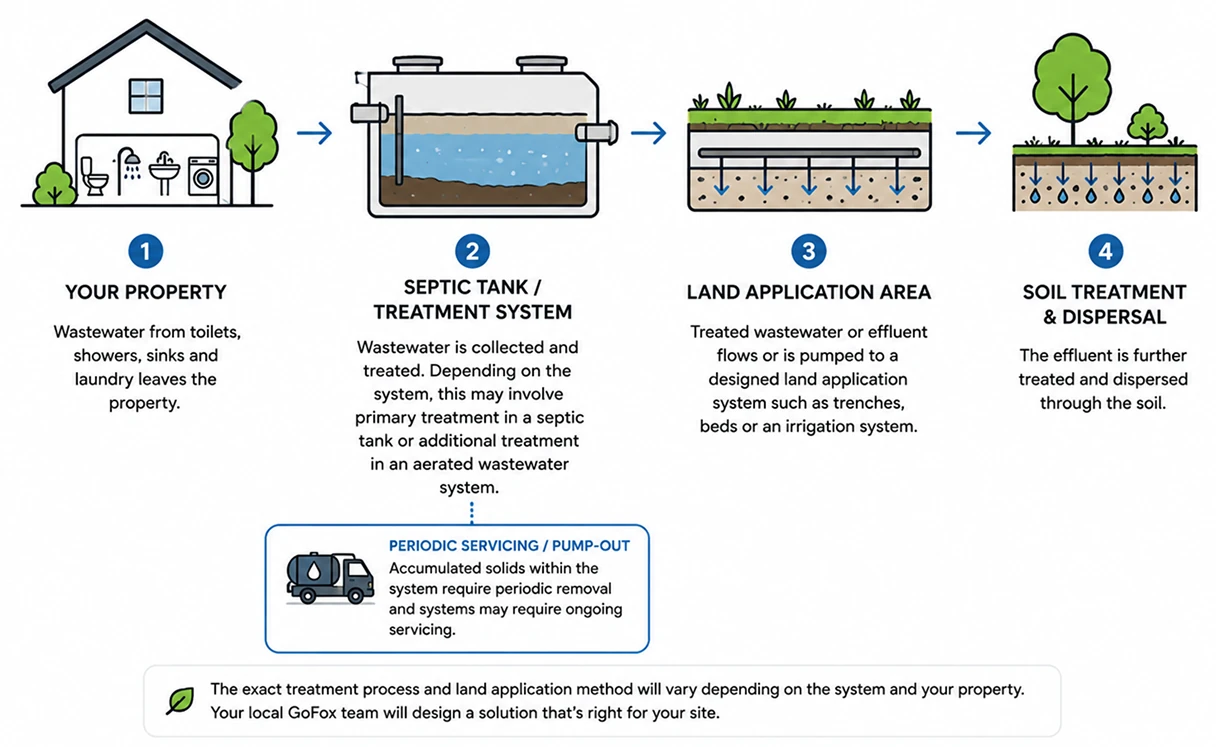 Diagram of domestic waster water processing steps